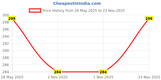 amazon.in michelangelo Men's Satin Pocket Squares Pack of 10 (Black, Free Size) michelangelo Price History Graph from 26 May 2025 to 23 Nov 2025