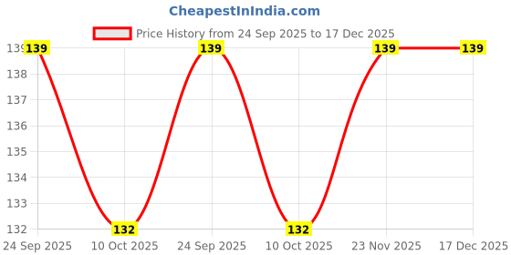 amazon.in michelangelo Men's Slim Necktie (Orange) michelangelo Price History Graph from 24 Sep 2025 to 17 Dec 2025