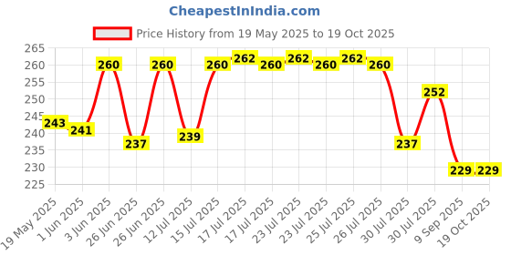 amazon.in michelangelo Men's Tie Pin Combo (Golden and Silver, Free Size) michelangelo Price History Graph from 19 May 2025 to 17 Oct 2025