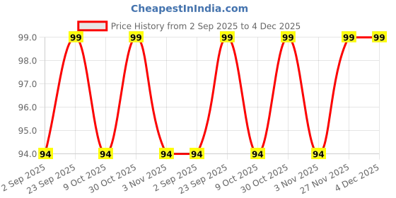 amazon.in michelangelo Michelaneglo Black Satin Men's Pocket Square michelangelo Price History Graph from 2 Sep 2025 to 4 Dec 2025