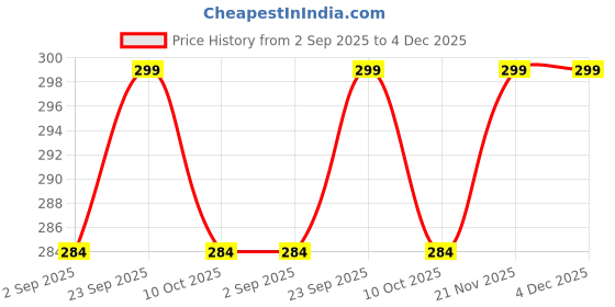 amazon.in michelangelo Multicolor Pocket Satin Pocket Square Combo of SIXTEEN (Colors as in the picture) michelangelo Price History Graph from 2 Sep 2025 to 4 Dec 2025