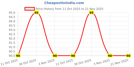 amazon.in michelangelo Multicolor Pocket squares for Men's 10 variations 10 colors (white) michelangelo Price History Graph from 11 Oct 2025 to 21 Nov 2025