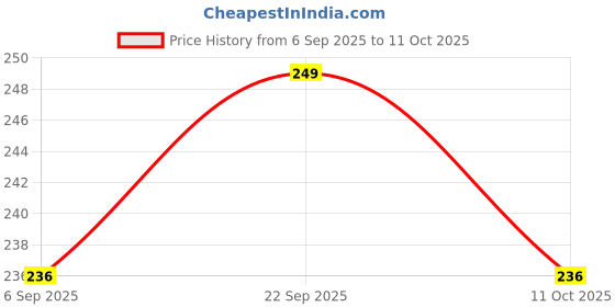 amazon.in michelangelo Silver Tie Pin With Cufflink for Men's (4 TYPES) (Round Premium) michelangelo Price History Graph from 6 Sep 2025 to 11 Oct 2025