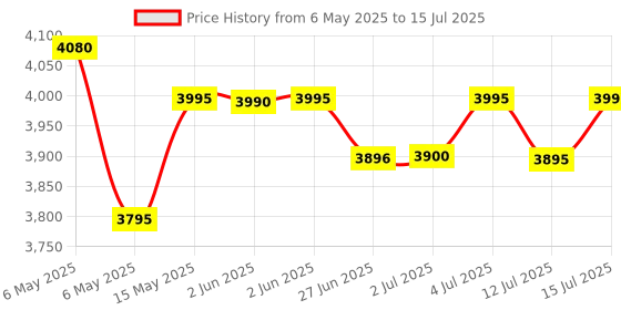 amazon.in MICHELIN 12266 High Power Rapid Tyre Inflator with Pre-Set, USB Mobile Charging, 12V DC socket, LED Lights, and large back lit display Price History Graph from 6 May 2025 to 15 Jul 2025