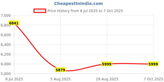 amazon.in MICHELIN 12314 Programmable Digital 4X4/SUV Super-Fast Tyre Inflator, Direct Drive Technology, 0-35PSI in 1.30mins*, Bleed Valve to Remove Excess Air, LED Light, Adaptors, with Carry Pouch, Black michelin Price History Graph from 8 Jul 2025 to 7 Oct 2025