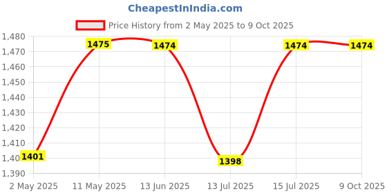 amazon.in MICHELIN 27000 Digital Tyre Air Pressure Gauge with Digital Tyre Tread Depth indicator (2in 1) Price History Graph from 2 May 2025 to 9 Oct 2025