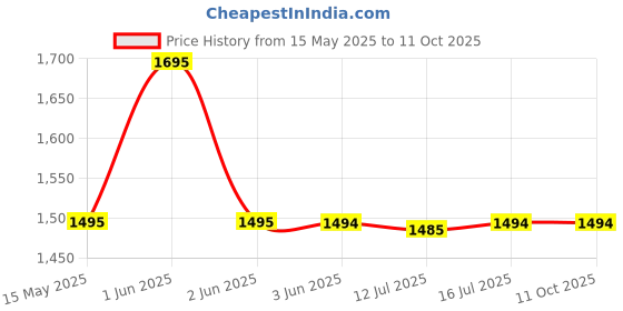 amazon.in Michelin Digital Pressure Guage with Tyre Depth Guage,Black and Blue,Standard,44405 michelin Price History Graph from 15 May 2025 to 10 Oct 2025