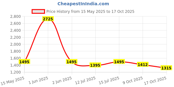 amazon.in MICHELIN Digital Tyre Pressure gauge with Key Ring michelin Price History Graph from 15 May 2025 to 17 Oct 2025