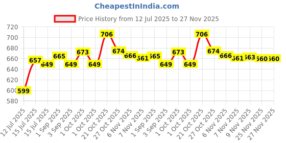 amazon.in MICHELIN Flat Wiper Blade MULTI-FIT 24"inch,Single pc with Adaptors for All Japanese & European CAR's & SUV's Price History Graph from 12 Jul 2025 to 27 Nov 2025
