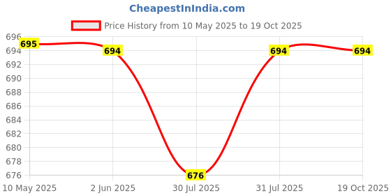 amazon.in MICHELIN Flat Wiper Blade MULTI-FIT 26"inch,Single pc with Adaptors for All Japanese & European CAR's & SUV's Price History Graph from 10 May 2025 to 17 Oct 2025