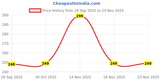 amazon.in Michelin Heavy Duty Silicone Hydrophobic Spray 135ml | Multi-Purpose Lubricant & Protective Coating | Safe on Rubber, Plastic, Vinyl & Metal | Rejuvenates & Restores Shine on Trims & Parts Price History Graph from 29 Sep 2025 to 23 Nov 2025
