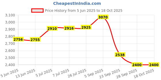 amazon.in Michelin PILOT STREET 2 TUBELESS FRONT Tyre. Size: 100 80 17 Price History Graph from 5 Jun 2025 to 18 Oct 2025