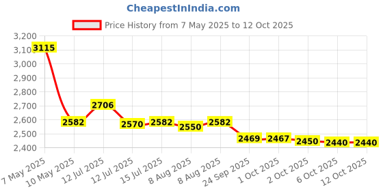 amazon.in MICHELIN PILOT STREET 2 TUBELESS FRONT Tyre. Size: 110 70 17 54 P |Rim - 10 inches| | Section width - 6 inches michelin Price History Graph from 7 May 2025 to 11 Oct 2025