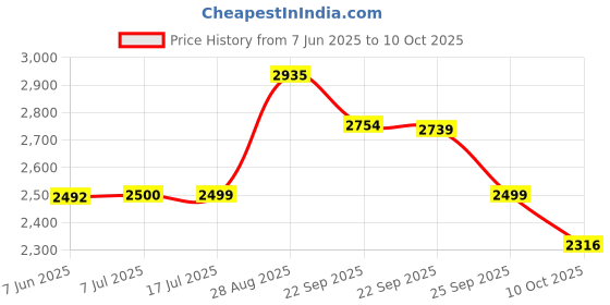 amazon.in Michelin PILOT STREET 2 TUBELESS FRONT Tyre. Size: 80 100 18 47 P Price History Graph from 7 Jun 2025 to 10 Oct 2025