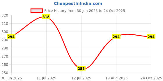 amazon.in MICHELIN Traditional Rainforce Premium Wiper Blade 16 "inch Price History Graph from 30 Jun 2025 to 24 Oct 2025