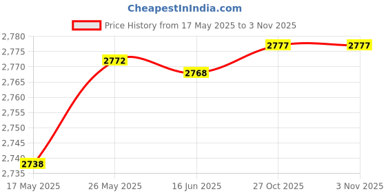 amazon.in Michelin TT 300-17 REINF SIRAC STREET R 50P Price History Graph from 17 May 2025 to 1 Nov 2025