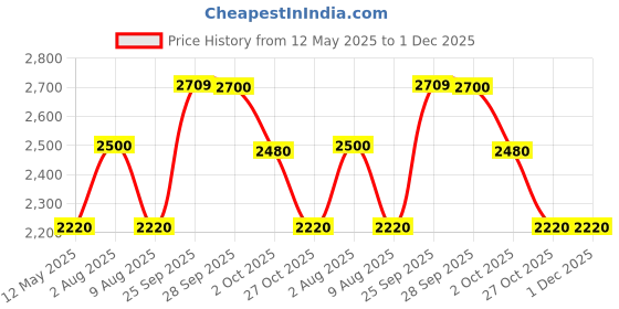 amazon.in MICHELIN Tubeless Tyre 90/90-17 Pilot Street 2 Ind F 49P Tl Price History Graph from 12 May 2025 to 29 Nov 2025