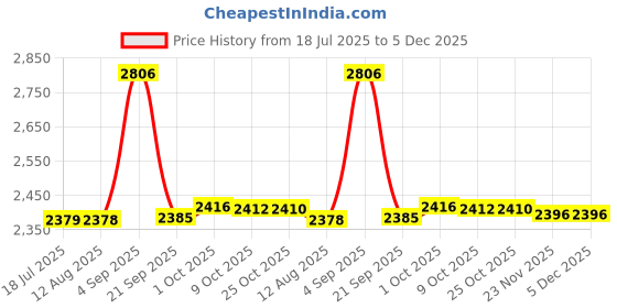 amazon.in Michelin Tyre 100/80-12 CITY EXTRA 56L TL Price History Graph from 18 Jul 2025 to 4 Dec 2025