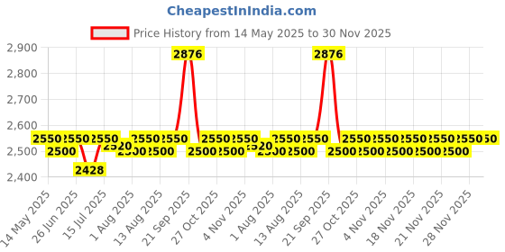amazon.in MICHELIN Tyre 100/80-17 Pilot Street2 IND F 52P Tubeless Price History Graph from 14 May 2025 to 30 Nov 2025