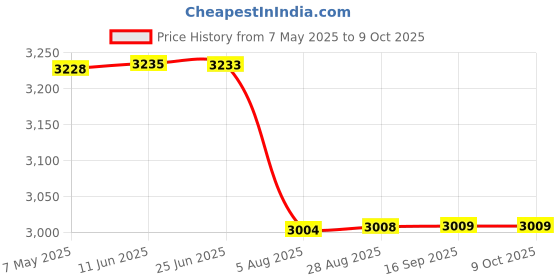 amazon.in Michelin Tyre 100/90-17 PILOT STREET 2 IND R 55P TL Price History Graph from 7 May 2025 to 9 Oct 2025
