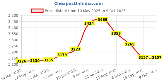 amazon.in Michelin Tyre 100/90-18 PILOT STREET 2 IND R 56P TL michelin Price History Graph from 10 May 2025 to 9 Oct 2025