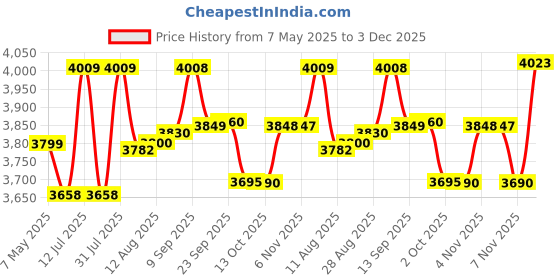amazon.in MICHELIN Tyre 120/80% 17 Pilot Street 2 Ind R 61P Tl Tubeless Tyre Price History Graph from 7 May 2025 to 3 Dec 2025