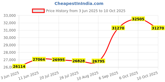 amazon.in Michelin Tyre 190/50ZR17 POWER 5 R 73W TL Price History Graph from 3 Jun 2025 to 10 Oct 2025