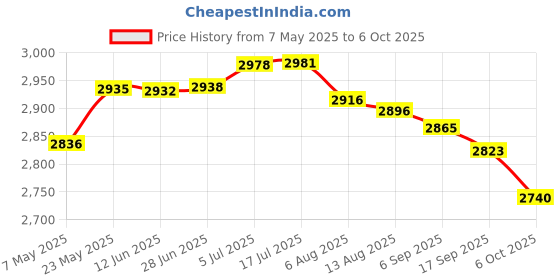 amazon.in Michelin Tyre 80/100-18 REINF PILOT STREET 2 IND R 54P TL michelin Price History Graph from 7 May 2025 to 6 Oct 2025