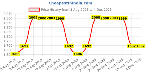 amazon.in MICHELIN Tyre 90/100-10 City Extra 53J Tl Tubeless Tyre |Rim - 8 inches| | Section width - 4 inches michelin Price History Graph from 3 Aug 2025 to 4 Dec 2025