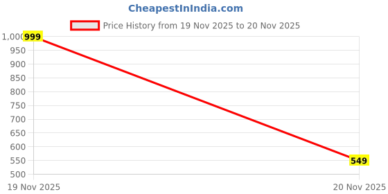 amazon.in Michelin Tyre Shine Polish for Car 400ml | Instant Deep Black Gloss for Tyres & Plastic Parts with UV-Protection | Restores Faded Surfaces & Prevents Premature Ageing | Long-Lasting Non-Greasy Shine Price History Graph from 19 Nov 2025 to 20 Nov 2025