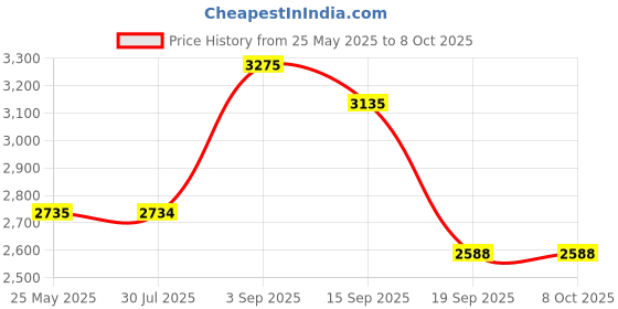 amazon.in Michigan Motorsports LS One Wire Alternator Connector Pigtail -Fits LS1 LS2 98-02 Camaro 350 98-02 Firebird 350 Price History Graph from 25 May 2025 to 8 Oct 2025
