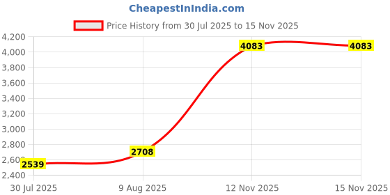 amazon.in Michigan Motorsports Throttle Position Sensor TPS TP Connector Pigtail Harness - Fits LT1 LS1 GM Price History Graph from 30 Jul 2025 to 15 Nov 2025
