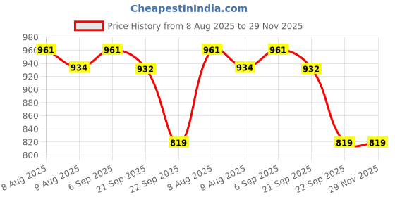 amazon.in free authority Mickey & Friends Printed Relaxed Fit Maroon Cotton Women's Sweatshirt free authority Price History Graph from 8 Aug 2025 to 29 Nov 2025