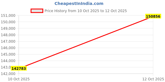 amazon.in Mickey Thompson M.T. STREET 036828 Price History Graph from 10 Oct 2025 to 12 Oct 2025
