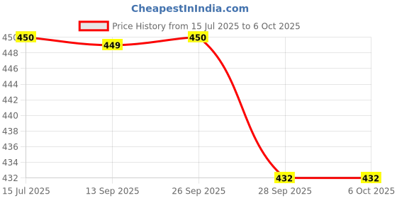 amazon.in micmi Laser Level, Multipurpose Laser Tape Measure Line 8ft+ Tape Measure Ruler Adjusted Standard and Metric Rulers Update Batteries MICMI Price History Graph from 15 Jul 2025 to 6 Oct 2025