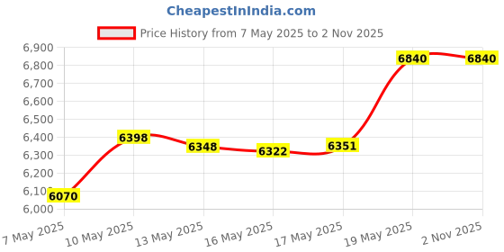 amazon.in micoson Women's V Neck Polo Shirts Short Sleeve Button Down Collared Tops Loose Casual Tunic Blouses, Wine Red, Small micoson Price History Graph from 7 May 2025 to 1 Nov 2025
