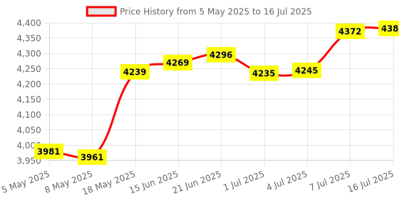 amazon.in Micro 128GB SD Card for Security Cameras, Read 90MB/sec, Write 25MB/sec, Memory Card for Solar Security Cameras Indoor Outdoor, Action Camera, Dash Camera (128GB) Price History Graph from 5 May 2025 to 16 Jul 2025