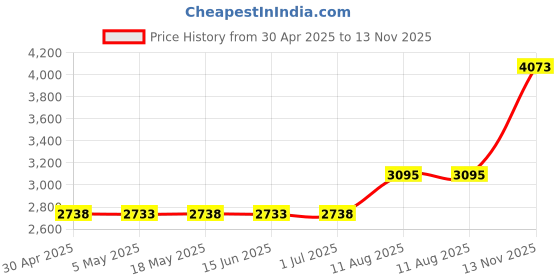 amazon.in Micro 64GB SD Card for Security Cameras, Read 90MB/sec, Write 25MB/sec, Memory Card for Solar Security Cameras Indoor Outdoor, Action Camera, Dash Camera (64GB) Price History Graph from 30 Apr 2025 to 13 Nov 2025