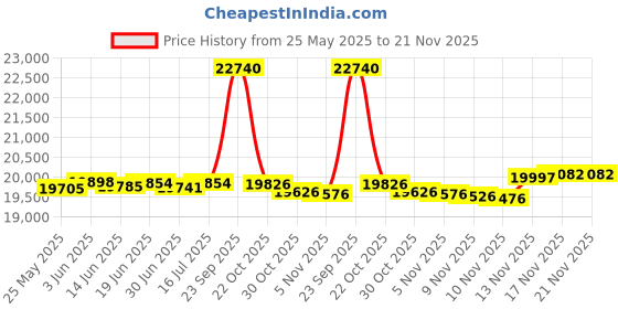 amazon.in Micro-casque pour PS Vita/PSP/DS/3DS - Ear Force M5 Price History Graph from 25 May 2025 to 20 Nov 2025