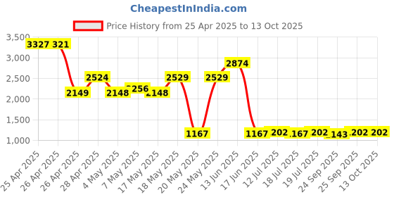 amazon.in Micro Center 32GB Class 10 SDHC Flash Memory Card SD Card (2 Pack) Price History Graph from 25 Apr 2025 to 12 Oct 2025