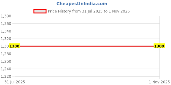 amazon.in Micro Centri-fuge Tube Polypropylene made with Hinged Lid 0.2 ml Conical Bottom Graduated - Pack of 1000 Pieces Price History Graph from 31 Jul 2025 to 1 Nov 2025