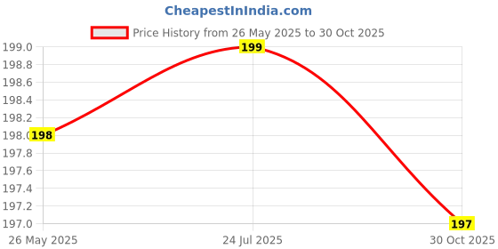 amazon.in Micro Centrifuge Polypropylene Tube 1.5 ml Conical Bottom(Set of 50 Pcs) Price History Graph from 26 May 2025 to 30 Oct 2025