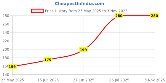 amazon.in Micro Clean Microfiber Cloth - 400 GSM Ultra Absorbent Microfiber Towel for Car, Bike & Home. Super Soft Fibers for Washing, Detailing & Polishing (Pack of 3) Price History Graph from 23 May 2025 to 2 Nov 2025