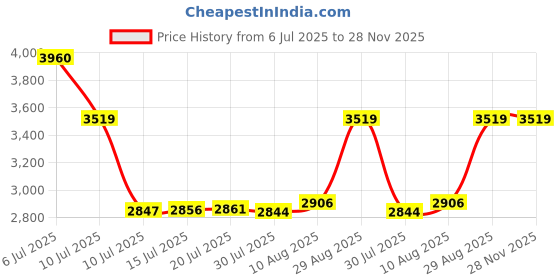 amazon.in Micro Cleaning Kit Vacuum Attachments For Compact Wet Dry Shop Vacuum 1-1/4 in 6-Piece Price History Graph from 6 Jul 2025 to 28 Nov 2025