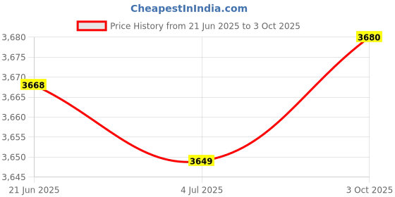 amazon.in Micro connectors Cat6 Ethernet Coupler UL Listed White 5-Pack (C20-110L6W-5) Price History Graph from 21 Jun 2025 to 3 Oct 2025
