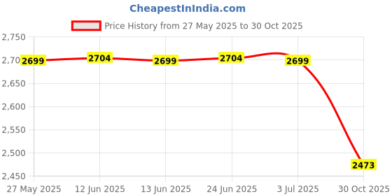 amazon.in MICRO CONNECTORS, Inc. Radiator Screw Set, 6-32 UNC, Mixed 5mm x 20 & 30mm x 20, Black, 40-Pack (SCW-WC632) Price History Graph from 27 May 2025 to 30 Oct 2025