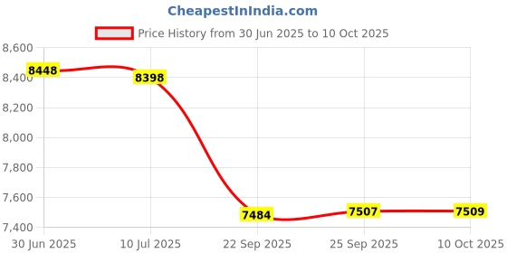 amazon.in MICRO CONNECTORS M.2 NVMe & SATA SSD to USB 3.2 Gen 2x1 Type-A Adapter (NVME-S32USBA), Black Price History Graph from 30 Jun 2025 to 10 Oct 2025