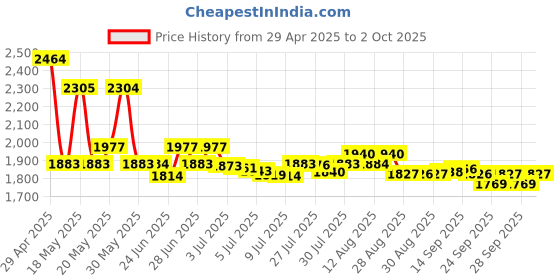 amazon.in Micro Connectors Raspberry Pi 40-pin GPIO 1 to 2 Expansion Board (RAS-GP02) Price History Graph from 29 Apr 2025 to 2 Oct 2025