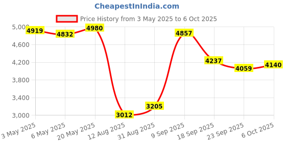 amazon.in Micro Digital Camera, 1080P 2MP Small Video Camera with 0.96 Inch Color Screen, HD Photo and Video Camera with 100 Minute Battery Life with Strap Price History Graph from 3 May 2025 to 6 Oct 2025