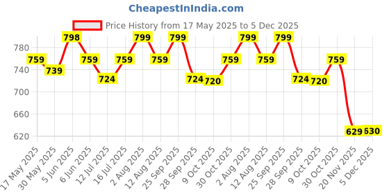 amazon.in axlon Micro Dotted Tie For Men – Formal Ties Set With Pocket Square, Cufflink & Tie Clip With Gift Box For Mens, Silk Fabric Neckties Gift Sets For Men’s (SDB) axlon Price History Graph from 17 May 2025 to 5 Dec 2025